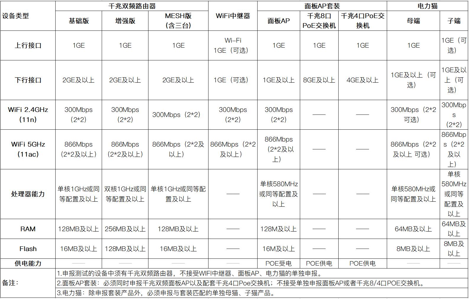 中国联通开启智慧家庭智能组网终端设备技术新篇章 智能网络设备再定义家庭互联